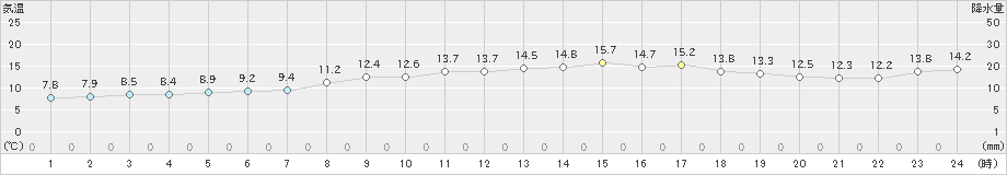 上中(>2020年03月17日)のアメダスグラフ