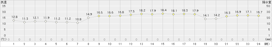 笠利(>2020年03月17日)のアメダスグラフ