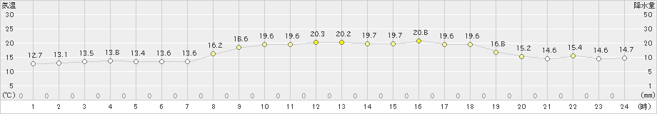 久米島(>2020年03月17日)のアメダスグラフ