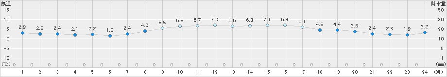 寿都(>2020年03月18日)のアメダスグラフ