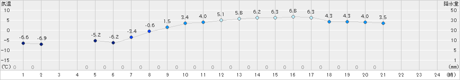 帯広泉(>2020年03月18日)のアメダスグラフ