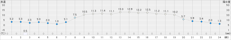 蔵王(>2020年03月18日)のアメダスグラフ