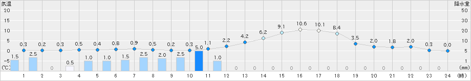 喜多方(>2020年03月18日)のアメダスグラフ