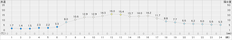 山田(>2020年03月18日)のアメダスグラフ