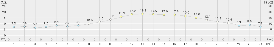 伊勢崎(>2020年03月18日)のアメダスグラフ