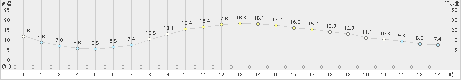 横芝光(>2020年03月18日)のアメダスグラフ