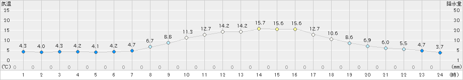 南信濃(>2020年03月18日)のアメダスグラフ