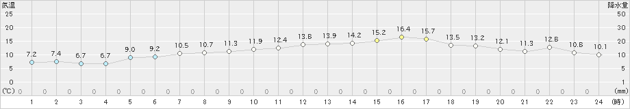 セントレア(>2020年03月18日)のアメダスグラフ