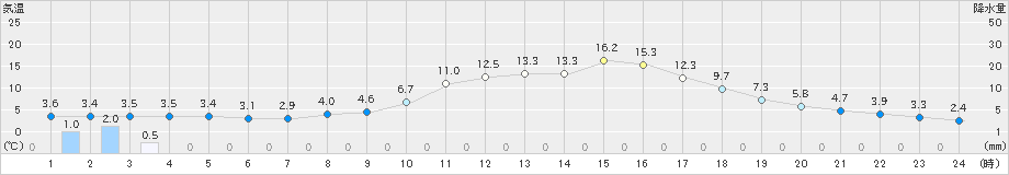 金山(>2020年03月18日)のアメダスグラフ