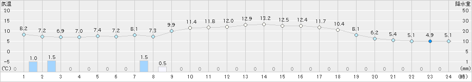 七尾(>2020年03月18日)のアメダスグラフ