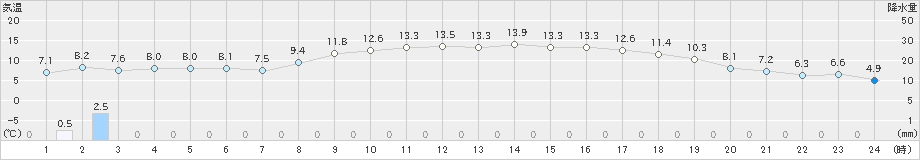 かほく(>2020年03月18日)のアメダスグラフ