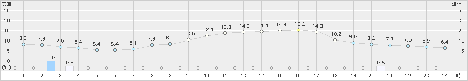 米原(>2020年03月18日)のアメダスグラフ