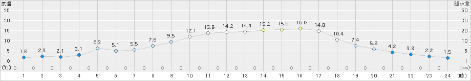 信楽(>2020年03月18日)のアメダスグラフ