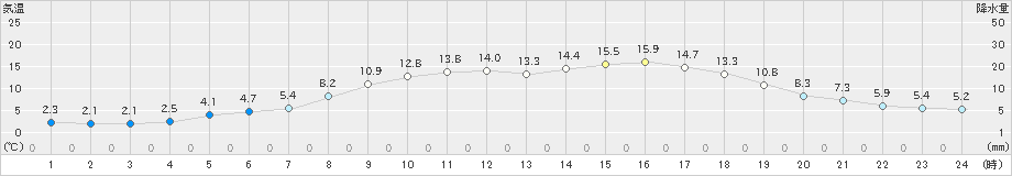 能勢(>2020年03月18日)のアメダスグラフ