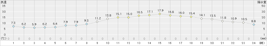 豊中(>2020年03月18日)のアメダスグラフ