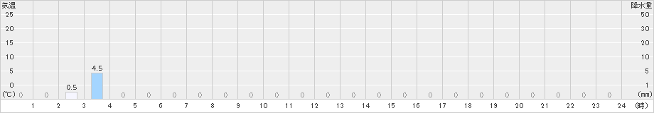 大山(>2020年03月18日)のアメダスグラフ