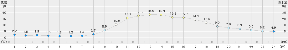 木頭(>2020年03月18日)のアメダスグラフ