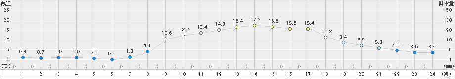 久万(>2020年03月18日)のアメダスグラフ