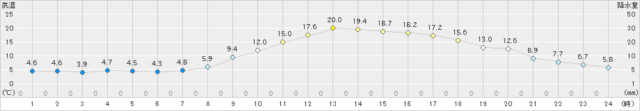 高千穂(>2020年03月18日)のアメダスグラフ