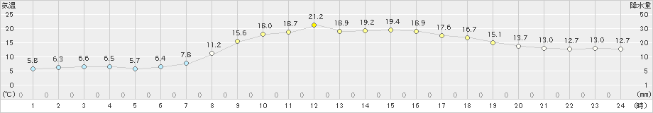 内之浦(>2020年03月18日)のアメダスグラフ