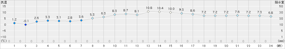 山口(>2020年03月19日)のアメダスグラフ