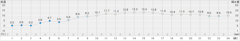 共和(>2020年03月19日)のアメダスグラフ