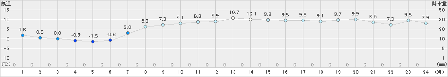 倶知安(>2020年03月19日)のアメダスグラフ