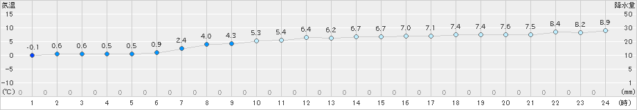 真狩(>2020年03月19日)のアメダスグラフ