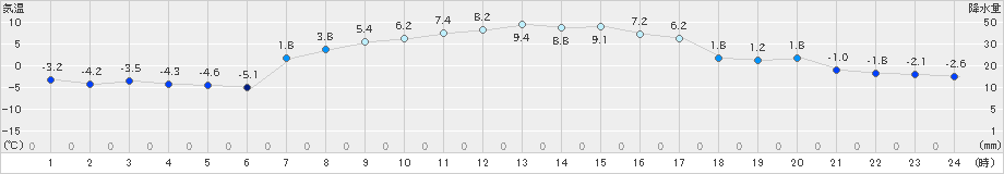 ぬかびら源泉郷(>2020年03月19日)のアメダスグラフ