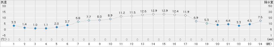 川汲(>2020年03月19日)のアメダスグラフ