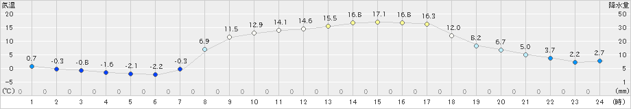 軽米(>2020年03月19日)のアメダスグラフ