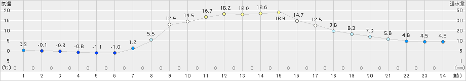 普代(>2020年03月19日)のアメダスグラフ