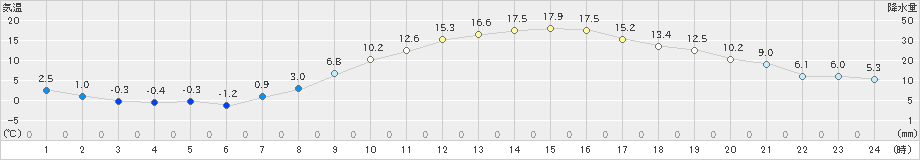 花巻(>2020年03月19日)のアメダスグラフ