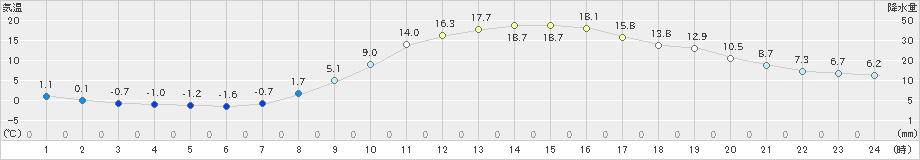 江刺(>2020年03月19日)のアメダスグラフ