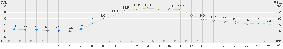 蔵王(>2020年03月19日)のアメダスグラフ