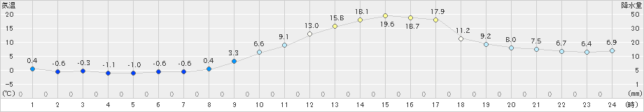 喜多方(>2020年03月19日)のアメダスグラフ