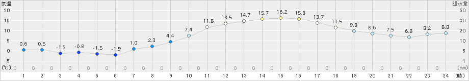 猪苗代(>2020年03月19日)のアメダスグラフ