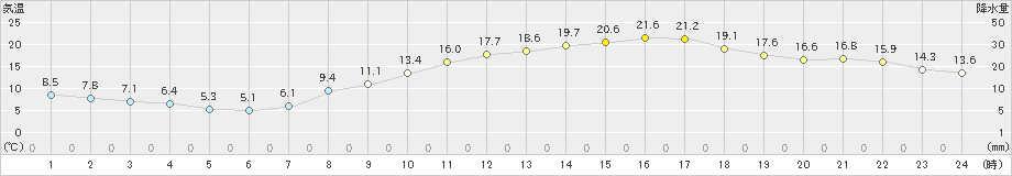 熊谷(>2020年03月19日)のアメダスグラフ