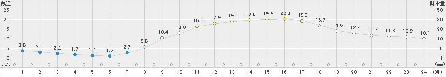 秩父(>2020年03月19日)のアメダスグラフ