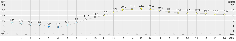 さいたま(>2020年03月19日)のアメダスグラフ