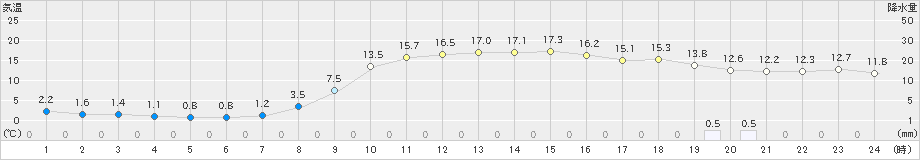 樽見(>2020年03月19日)のアメダスグラフ