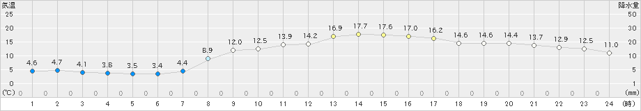 今津(>2020年03月19日)のアメダスグラフ