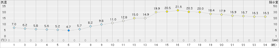 大津(>2020年03月19日)のアメダスグラフ