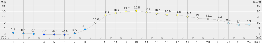 信楽(>2020年03月19日)のアメダスグラフ