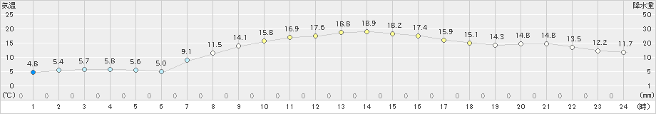 土山(>2020年03月19日)のアメダスグラフ