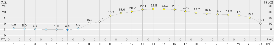 舞鶴(>2020年03月19日)のアメダスグラフ