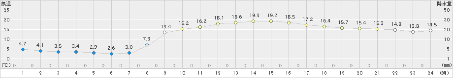 能勢(>2020年03月19日)のアメダスグラフ