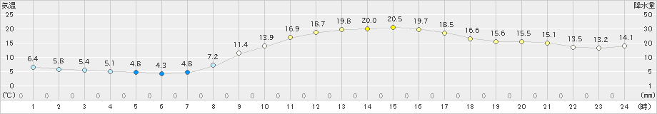 福崎(>2020年03月19日)のアメダスグラフ