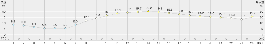 郡家(>2020年03月19日)のアメダスグラフ