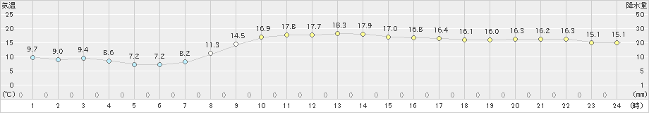 洲本(>2020年03月19日)のアメダスグラフ